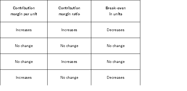<strong>Garth Corporation sells a single product. If the selling price per unit and the variable expense per unit both increase by 10% and fixed expenses do not change, then:  </strong> A)Option A B)Option B C)Option C D)Option D <div style=padding-top: 35px> 