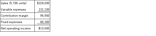 <strong>Florek Inc. produces and sells a single product. The company has provided its contribution format income statement for March.   If the company sells 5,900 units, its net operating income should be closest to:</strong> A)$14,000 B)$10,600 C)$18,600 D)$10,972 <div style=padding-top: 35px> 