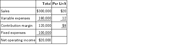<strong>Spartan Systems reported total sales of $300,000, at a price of $20 and per unit variable expenses of $12, for the sales of their single product.   What is the amount of contribution margin if sales volume increases by 30%?</strong> A)$19,500 B)$15,000 C)$156,000 D)$120,000 <div style=padding-top: 35px> 