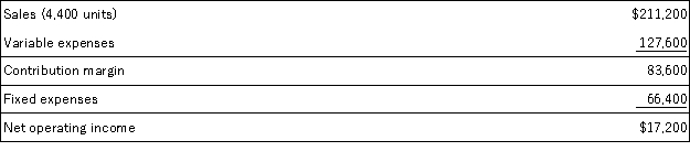 <strong>Lepage Corporation has provided its contribution format income statement for January. The company produces and sells a single product.   If the company sells 4,700 units, its total contribution margin should be closest to:</strong> A)$83,600 B)$18,373 C)$89,300 D)$98,000 <div style=padding-top: 35px> 