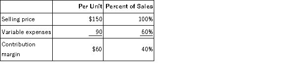 <strong>Data concerning Wythe Corporation's single product appear below:   Fixed expenses are $106,000 per month. The company is currently selling 2,000 units per month. The marketing manager would like to cut the selling price by $15 and increase the advertising budget by $5,000 per month. The marketing manager predicts that these two changes would increase monthly sales by 800 units. What should be the overall effect on the company's monthly net operating income of this change?</strong> A)increase of $31,000 B)decrease of $31,000 C)increase of $103,000 D)increase of $1,000 <div style=padding-top: 35px> 