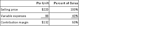 <strong>Joly Corporation produces and sells a single product. Data concerning that product appear below:   Fixed expenses are $511,000 per month. The company is currently selling 5,000 units per month. The marketing manager would like to cut the selling price by $16 and increase the advertising budget by $33,000 per month. The marketing manager predicts that these two changes would increase monthly sales by 800 units. What should be the overall effect on the company's monthly net operating income of this change?</strong> A)decrease of $59,800 B)increase of $59,800 C)increase of $130,200 D)decrease of $20,200 <div style=padding-top: 35px> 
