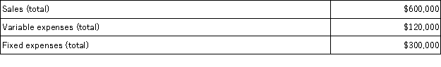 <strong>Garcia Veterinary Clinic expects the following operating results next year:   What is Garcia's break-even point next year in sales dollars?</strong> A)$240,000 B)$375,000 C)$400,000 D)$420,000 <div style=padding-top: 35px> 