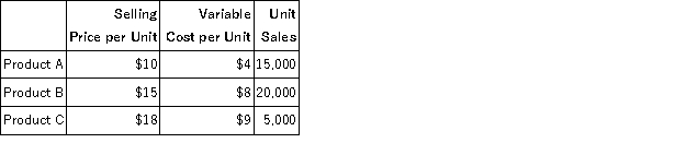 Mason Enterprises has prepared the following budget for the month of July: Assuming that total fixed expenses will be $150,000 and the sales mix remains constant, the break-even point would be closest to: