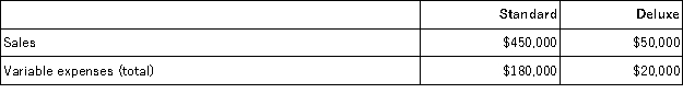 The Agate Corporation manufactures and sells two types of bookcases, standard and deluxe. Agate expects the following operating results next year for each type of bookcase: Agate expects to have a total of $57,600 in fixed expenses next year. What is Agate's break-even point next year in sales dollars?