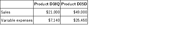 Macmullen Corporation produces and sells two products. Data concerning those products for the most recent month appear below: The fixed expenses of the entire company were $30,970. If the sales mix were to shift toward Product D08Q with total dollar sales remaining constant, the overall break-even point for the entire company: