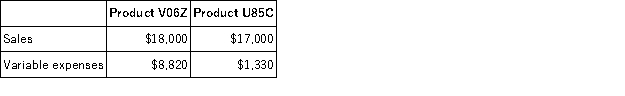Hitchens Inc. produces and sells two products. Data concerning those products for the most recent month appear below: The fixed expenses of the entire company were $24,010. The break-even point for the entire company is closest to: