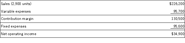 Sammis Inc., which produces and sells a single product, has provided its contribution format income statement for January. If the company sells 2,600 units, its total contribution margin should be closest to: