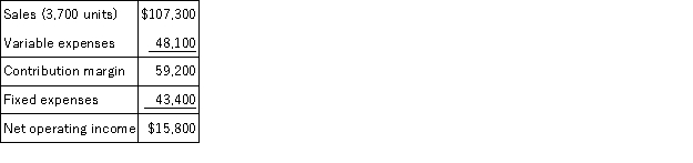 Lasseter Corporation has provided its contribution format income statement for August. The company produces and sells a single product. If the company sells 3,800 units, its total contribution margin should be closest to: