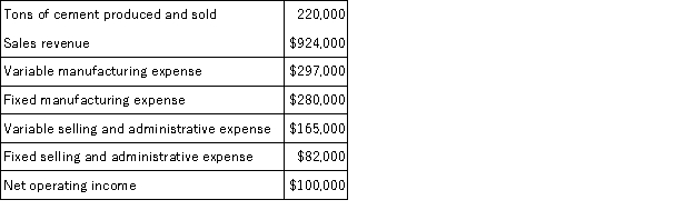 A cement manufacturer has supplied the following data: If the company increases its unit sales volume by 5% without increasing its fixed expenses, then total net operating income should be closest to: