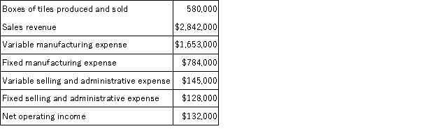 A tile manufacturer has supplied the following data: The company's contribution margin ratio is closest to: