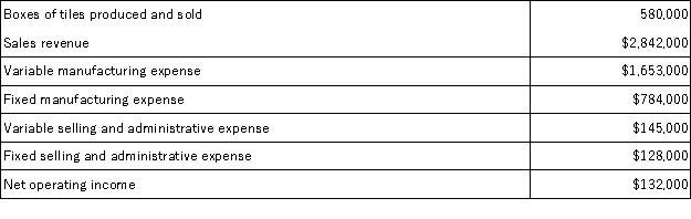 A tile manufacturer has supplied the following data: If the company increases its unit sales volume by 5% without increasing its fixed expenses, then total net operating income should be closest to: