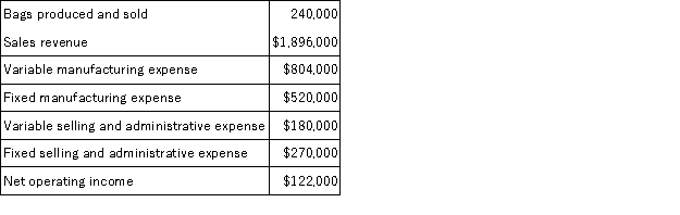 A company that makes organic fertilizer has supplied the following data: The company's margin of safety in units is closest to: