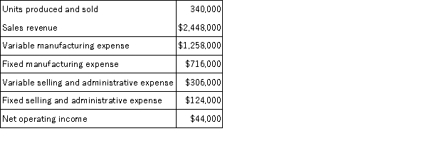 A manufacturer of premium wire strippers has supplied the following data: The company's margin of safety in units is closest to: