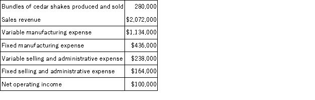 A manufacturer of cedar shingles has supplied the following data: The company's degree of operating leverage is closest to: