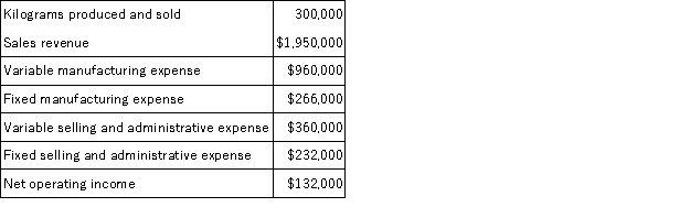 A manufacturer of tiling grout has supplied the following data: The company's contribution margin ratio is closest to: