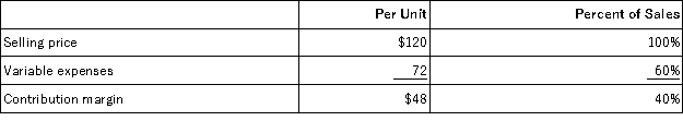Data concerning Marchman Corporation's single product appear below: The company is currently selling 4,000 units per month. Fixed expenses are $166,000 per month. Consider each of the following questions independently. This question is to be considered independently of all other questions relating to Marchman Corporation. Refer to the original data when answering this question. Management is considering using a new component that would increase the unit variable cost by $2. Since the new component would increase the features of the company's product, the marketing manager predicts that monthly sales would increase by 200 units. What should be the overall effect on the company's monthly net operating income of this change?