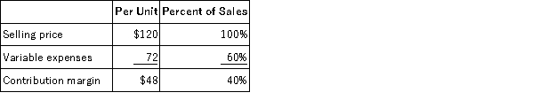Data concerning Marchman Corporation's single product appear below: The company is currently selling 4,000 units per month. Fixed expenses are $166,000 per month. Consider each of the following questions independently. This question is to be considered independently of all other questions relating to Marchman Corporation. Refer to the original data when answering this question. The marketing manager would like to introduce sales commissions as an incentive for the sales staff. The marketing manager has proposed a commission of $8 per unit. In exchange, the sales staff would accept a decrease in their salaries of $27,000 per month. (This is the company's savings for the entire sales staff.) The marketing manager predicts that introducing this sales incentive would increase monthly sales by 100 units. What should be the overall effect on the company's monthly net operating income of this change?