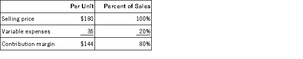Bohlen Corporation produces and sells a single product. Data concerning that product appear below: Fixed expenses are $716,000 per month. The company is currently selling 6,000 units per month. Consider each of the following questions independently. This question is to be considered independently of all other questions relating to Bohlen Corporation. Refer to the original data when answering this question. The marketing manager would like to introduce sales commissions as an incentive for the sales staff. The marketing manager has proposed a commission of $16 per unit. In exchange, the sales staff would accept a decrease in their salaries of $84,000 per month. (This is the company's savings for the entire sales staff.) The marketing manager predicts that introducing this sales incentive would increase monthly sales by 600 units. What should be the overall effect on the company's monthly net operating income of this change?