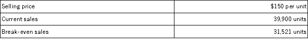 Mcallister Corporation has provided the following data concerning its only product: The margin of safety as a percentage of sales is closest to:
