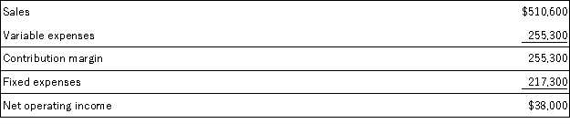 The July contribution format income statement of Raiche Corporation appears below: The degree of operating leverage is closest to: