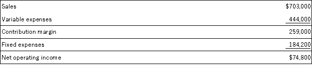 Stoppkotte Corporation has provided its contribution format income statement for April. The degree of operating leverage is closest to: