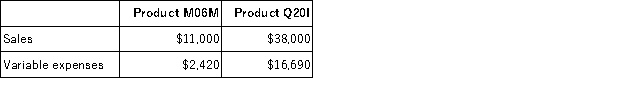 Froio Corporation produces and sells two products. Data concerning those products for the most recent month appear below: Fixed expenses for the entire company were $26,570. The break-even point for the entire company is closest to: