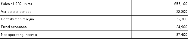 Buentello Corporation produces and sells a single product. The company's contribution format income statement for January appears below: Required: Redo the company's contribution format income statement assuming that the company sells 1,600 units.
