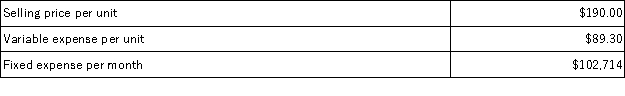 Hirz Corporation produces and sells a single product. Data concerning that product appear below: Required: Determine the monthly break-even in either unit or total dollar sales. Show your work!