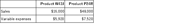 Crumbley Inc. produces and sells two products. Data concerning those products for the most recent month appear below: Fixed expenses for the entire company were $42,760. Required: a. Determine the overall break-even point for the company in total sales dollars. Show your work! b. If the sales mix shifts toward Product W43J with no change in total sales, what will happen to the break-even point for the company? Explain.