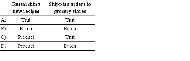 <strong>Would the following activities at a manufacturer of canned soup be best classified as unit-level, batch-level, product-level, or facility-level activities? </strong> A)Option A B)Option B C)Option C D)Option D