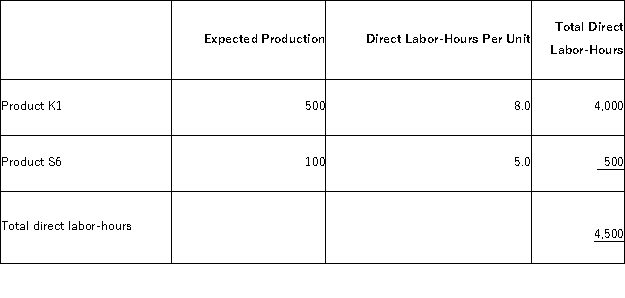 <strong>Marchan, Inc., manufactures and sells two products: Product K1 and Product S6. Data concerning the expected production of each product and the expected total direct labor-hours (DLHs) required to produce that output appear below: The company is considering adopting an activity-based costing system with the following activity cost pools, activity measures, and expected activity: The activity rate for the General Factory activity cost pool under activity-based costing is closest to:</strong> A)$45.73 per MH B)$254.97 per MH C)$135.15 per MH D)$58.06 per MH