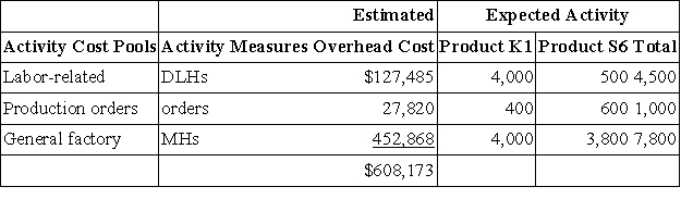 <strong>Marchan, Inc., manufactures and sells two products: Product K1 and Product S6. Data concerning the expected production of each product and the expected total direct labor-hours (DLHs) required to produce that output appear below: The company is considering adopting an activity-based costing system with the following activity cost pools, activity measures, and expected activity: The activity rate for the General Factory activity cost pool under activity-based costing is closest to:</strong> A)$45.73 per MH B)$254.97 per MH C)$135.15 per MH D)$58.06 per MH
