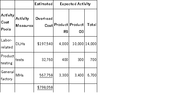 <strong>Pedrozo, Inc., manufactures and sells two products: Product R9 and Product O3. The company is considering adopting an activity-based costing system with the following activity cost pools, activity measures, and expected activity: The activity rate for the Labor-Related activity cost pool under activity-based costing is closest to:</strong> A)$81.90 per DLH B)$1,140.08 per DLH C)$14.11 per DLH D)$109.20 per DLH