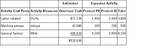 <strong>Tesh, Inc., manufactures and sells two products: Product P9 and Product I9. Data concerning the expected production of each product and the expected total direct labor-hours (DLHs) required to produce that output appear below: The company is considering adopting an activity-based costing system with the following activity cost pools, activity measures, and expected activity: The activity rate for the Labor-Related activity cost pool under activity-based costing is closest to:</strong> A)$214.40 per DLH B)$1,041.27 per DLH C)$142.93 per DLH D)$18.72 per DLH
