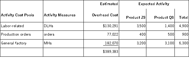 <strong>Gerula, Inc., manufactures and sells two products: Product Z9 and Product Q6. The company has an activity-based costing system with the following activity cost pools, activity measures, and expected activity: The activity rate for the General Factory activity cost pool under activity-based costing is closest to:</strong> A)$32.18 per MH B)$93.07 per MH C)$79.47 per MH D)$28.90 per MH