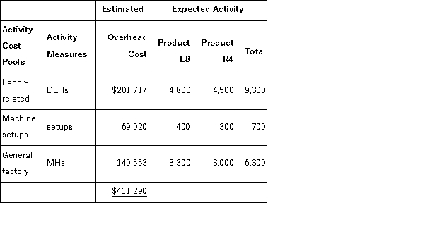 <strong>Bewig, Inc., manufactures and sells two products: Product E8 and Product R4. The company has an activity-based costing system with the following activity cost pools, activity measures, and expected activity: The activity rate for the Machine Setups activity cost pool is closest to:</strong> A)$46.85 per setup B)$98.60 per setup C)$42.59 per setup D)$65.28 per setup