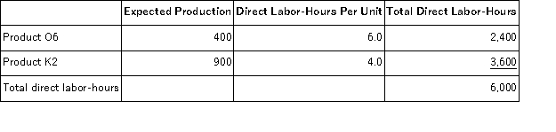 <strong>Scarff, Inc., manufactures and sells two products: Product O6 and Product K2. Data concerning the expected production of each product and the expected total direct labor-hours (DLHs) required to produce that output appear below: The direct labor rate is $23.20 per DLH. The direct materials cost per unit for each product is given below: The company is considering adopting an activity-based costing system with the following activity cost pools, activity measures, and expected activity: </strong> A)$88.19 per setup B)$123.06 per setup C)$119.55 per setup D)$53.69 per setup