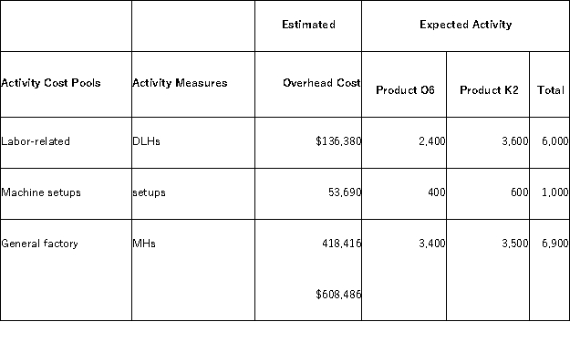 <strong>Scarff, Inc., manufactures and sells two products: Product O6 and Product K2. Data concerning the expected production of each product and the expected total direct labor-hours (DLHs) required to produce that output appear below: The direct labor rate is $23.20 per DLH. The direct materials cost per unit for each product is given below: The company is considering adopting an activity-based costing system with the following activity cost pools, activity measures, and expected activity: </strong> A)$88.19 per setup B)$123.06 per setup C)$119.55 per setup D)$53.69 per setup