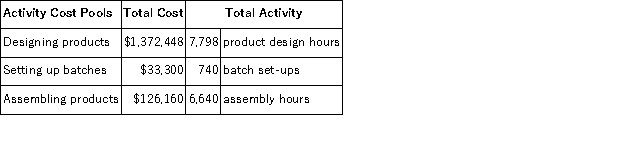 <strong>Millner Corporation has provided the following data from its activity-based costing accounting system: The activity rate for the Designing Products activity cost pool is closest to:</strong> A)$101 per product design hour B)$1,372,448 per product design hour C)$176 per product design hour D)$57 per product design hour