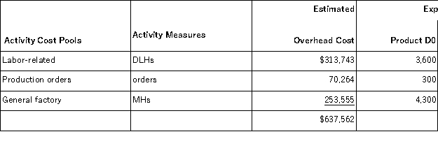 <strong>Jeanlouis, Inc., manufactures and sells two products: Product D0 and Product D5. The company has an activity-based costing system with the following activity cost pools, activity measures, and expected activity: The total overhead applied to Product D5 under activity-based costing is closest to:</strong> A)$319,252 B)$125,286 C)$304,920 D)$273,240