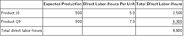 <strong>Wlodarczyk, Inc., manufactures and sells two products: Product J0 and Product Q9. Data concerning the expected production of each product and the expected total direct labor-hours (DLHs) required to produce that output appear below: The company has an activity-based costing system with the following activity cost pools, activity measures, and expected activity: The overhead applied to each unit of Product J0 under activity-based costing is closest to:</strong> A)$263.88 per unit B)$114.27 per unit C)$257.42 per unit D)$204.75 per unit
