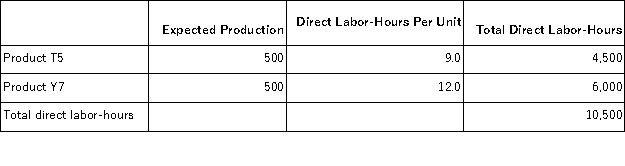 <strong>Randolph, Inc., manufactures and sells two products: Product T5 and Product Y7. Data concerning the expected production of each product and the expected total direct labor-hours (DLHs) required to produce that output appear below: The company is considering adopting an activity-based costing system with the following activity cost pools, activity measures, and expected activity: The total overhead applied to Product Y7 under activity-based costing is closest to:</strong> A)$410,550 B)$132,035 C)$438,701 D)$469,200