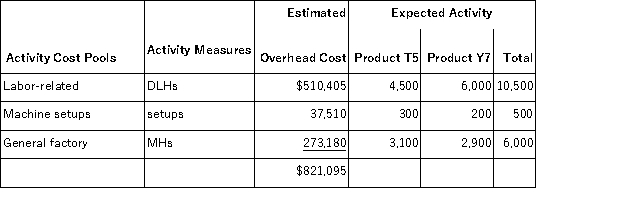 <strong>Randolph, Inc., manufactures and sells two products: Product T5 and Product Y7. Data concerning the expected production of each product and the expected total direct labor-hours (DLHs) required to produce that output appear below: The company is considering adopting an activity-based costing system with the following activity cost pools, activity measures, and expected activity: The total overhead applied to Product Y7 under activity-based costing is closest to:</strong> A)$410,550 B)$132,035 C)$438,701 D)$469,200