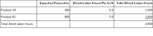 <strong>Sill, Inc., manufactures and sells two products: Product V9 and Product B1. Data concerning the expected production of each product and the expected total direct labor-hours (DLHs) required to produce that output appear below: The direct labor rate is $27.40 per DLH. The direct materials cost per unit for each product is given below: The company is considering adopting an activity-based costing system with the following activity cost pools, activity measures, and expected activity: The unit product cost of Product V9 under activity-based costing is closest to:</strong> A)$490.49 per unit B)$421.50 per unit C)$562.95 per unit D)$617.08 per unit