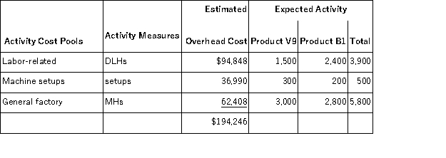 <strong>Sill, Inc., manufactures and sells two products: Product V9 and Product B1. Data concerning the expected production of each product and the expected total direct labor-hours (DLHs) required to produce that output appear below: The direct labor rate is $27.40 per DLH. The direct materials cost per unit for each product is given below: The company is considering adopting an activity-based costing system with the following activity cost pools, activity measures, and expected activity: The unit product cost of Product V9 under activity-based costing is closest to:</strong> A)$490.49 per unit B)$421.50 per unit C)$562.95 per unit D)$617.08 per unit