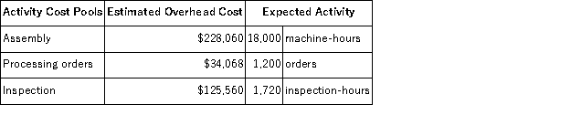 <strong>Dobles Corporation has provided the following data from its activity-based costing system: The company makes 420 units of product D28K a year, requiring a total of 460 machine-hours, 80 orders, and 10 inspection-hours per year. The product's direct materials cost is $48.96 per unit and its direct labor cost is $25.36 per unit. According to the activity-based costing system, the unit product cost of product D28K is closest to:</strong> A)$95.34 per unit B)$93.60 per unit C)$74.32 per unit D)$89.93 per unit