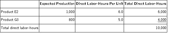 <strong>Fullard, Inc., manufactures and sells two products: Product E2 and Product G3. Data concerning the expected production of each product and the expected total direct labor-hours (DLHs) required to produce that output appear below: The company has an activity-based costing system with the following activity cost pools, activity measures, and expected activity: The total overhead applied to Product E2 under activity-based costing is closest to:</strong> A)$671,750 B)$417,960 C)$621,110 D)$725,520