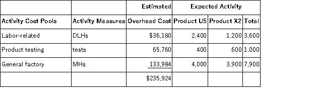 <strong>Nethery, Inc., manufactures and sells two products: Product U5 and Product X2. The company has an activity-based costing system with the following activity cost pools, activity measures, and expected activity: The total overhead applied to Product U5 under activity-based costing is closest to:</strong> A)$141,555 B)$67,839 C)$157,272 D)$118,264