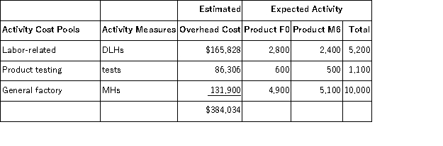 <strong>Drucker, Inc., manufactures and sells two products: Product F0 and Product M6. Data concerning the expected production of each product and the expected total direct labor-hours (DLHs) required to produce that output appear below: The company has an activity-based costing system with the following activity cost pools, activity measures, and expected activity: The overhead applied to each unit of Product M6 under activity-based costing is closest to:</strong> A)$443.10 per unit B)$457.59 per unit C)$480.04 per unit D)$168.17 per unit